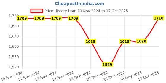 firstcry.com Kidofash Pack Of 6 Flower Applique Detailed Socks - Multi Colour kidofash Price History Graph from 10 Nov 2024 to 17 Oct 2025