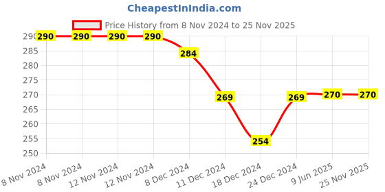 firstcry.com Kidofash Ruffled & Lace Detailed Socks - Black kidofash Price History Graph from 8 Nov 2024 to 23 Nov 2025