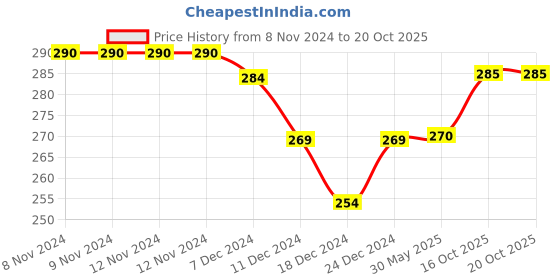 firstcry.com Kidofash Ruffled & Lace Detailed Socks - Grey kidofash Price History Graph from 8 Nov 2024 to 20 Oct 2025