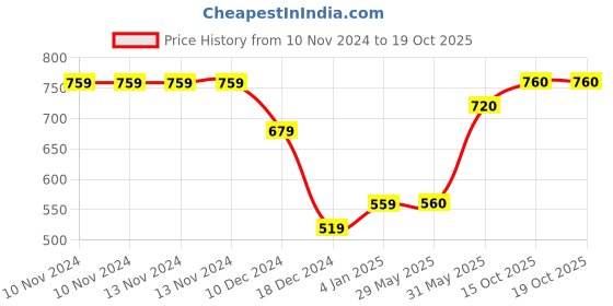 firstcry.com Kidofash Set Of 3 Plane Boat Detail Anti Skid Socks - Multicolour kidofash Price History Graph from 10 Nov 2024 to 17 Oct 2025