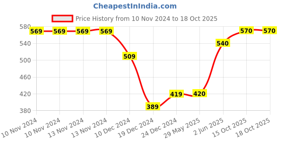 firstcry.com Kidofash Smiley Face Design Socks Cum Booties - Grey kidofash Price History Graph from 10 Nov 2024 to 18 Oct 2025