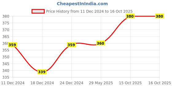 firstcry.com Kidofash Striped Cap - Black kidofash Price History Graph from 11 Dec 2024 to 16 Oct 2025