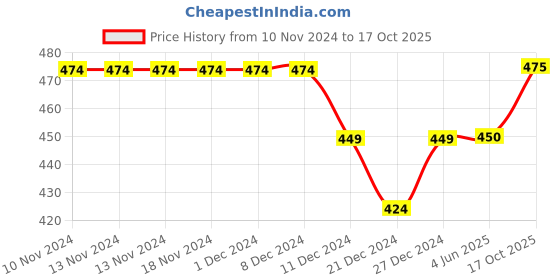 firstcry.com Kidofash Swan With Abstract Lines Printed Booties - Blue & Pink kidofash Price History Graph from 10 Nov 2024 to 17 Oct 2025