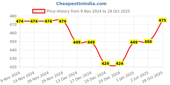 firstcry.com Kidofash Swan With Abstract Lines Printed Booties - Blue & Pink kidofash Price History Graph from 9 Nov 2024 to 28 Oct 2025
