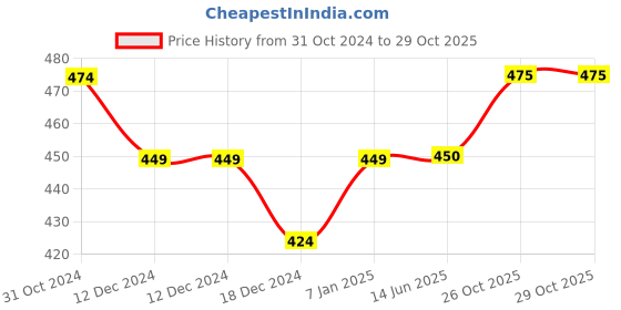 firstcry.com Kidofash Swan With Abstract Lines Printed Booties - Blue & Pink kidofash Price History Graph from 31 Oct 2024 to 29 Oct 2025