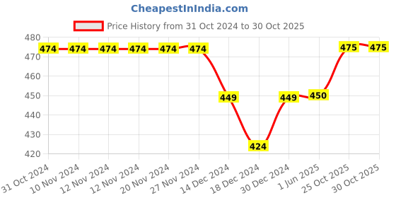 firstcry.com Kidofash Swan With Abstract Lines Printed Booties - Blue & Pink kidofash Price History Graph from 31 Oct 2024 to 29 Oct 2025