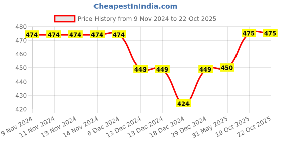 firstcry.com Kidofash Unicorn & Cloud Printed Booties - Blue & Yellow kidofash Price History Graph from 9 Nov 2024 to 22 Oct 2025