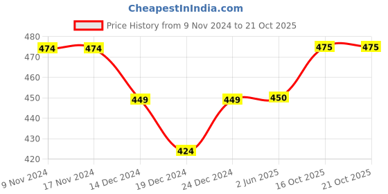 firstcry.com Kidofash Unicorn & Cloud Printed Booties - Blue & Yellow kidofash Price History Graph from 9 Nov 2024 to 19 Oct 2025