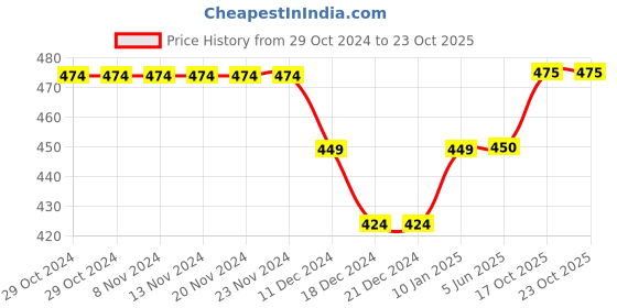 firstcry.com Kidofash Unicorn & Cloud Printed Booties - Blue & Yellow kidofash Price History Graph from 29 Oct 2024 to 21 Oct 2025