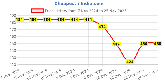 firstcry.com Kidofash Wool Animal Print Socks-Blue kidofash Price History Graph from 7 Nov 2024 to 24 Nov 2025