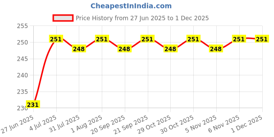 firstcry.com Kidogem Baby Anti-Rash & Diaper Cream For Babies Set of 3 x 30 g kidogem Price History Graph from 27 Jun 2025 to 1 Dec 2025