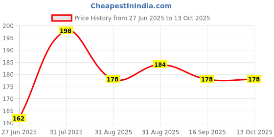 firstcry.com Kidogem Baby Bathing Soap Enriched with Goat Milk and Oatmeal cleansing bar with Paraben Free Formula Set of 2 x 75 g kidogem Price History Graph from 27 Jun 2025 to 13 Oct 2025