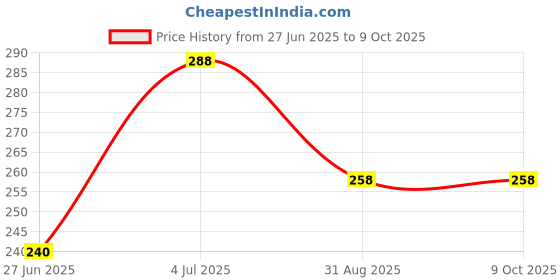 firstcry.com Kidogem Baby Message Oil for New Born Gentle Nourishment and strengthens bones and muscles of Babies Set of 2 x 100 ml kidogem Price History Graph from 27 Jun 2025 to 8 Oct 2025