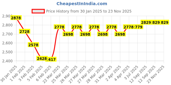 firstcry.com Kidology 25-Inch Transport Dinosaur Truck with Foldable Sliding Race Track, T-Rex Transformation & Storage for 12 Die-Cast CarsToy for Kids 3-8 Years Old kidology Price History Graph from 30 Jan 2025 to 23 Nov 2025