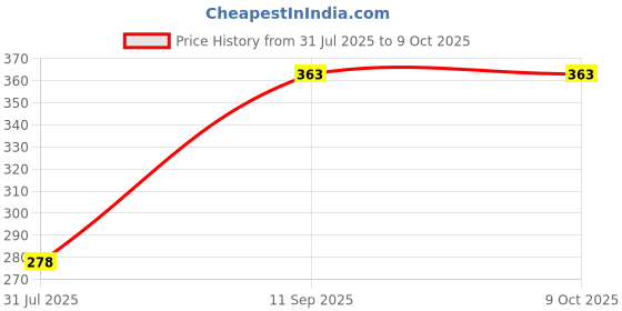 firstcry.com Kidology 360 Baby Teether Toothbrush with Suction Base Toy - Blue kidology Price History Graph from 31 Jul 2025 to 8 Oct 2025