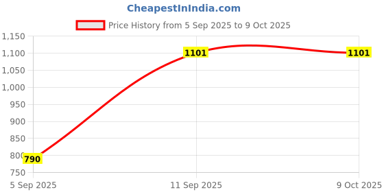 firstcry.com Kidology 360 Degree Rotation Airplane Toy kidology Price History Graph from 5 Sep 2025 to 9 Oct 2025