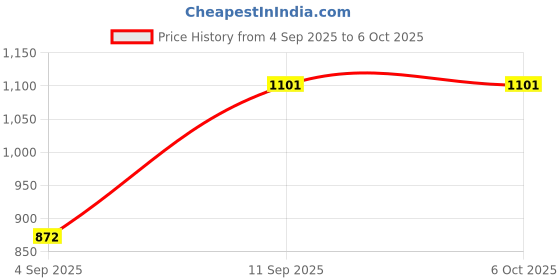 firstcry.com Kidology 360 Degree Rotation Helicopter Toy kidology Price History Graph from 4 Sep 2025 to 5 Oct 2025