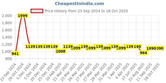 firstcry.com Kidology 3D Flying Airplane Car kidology Price History Graph from 23 Sep 2024 to 18 Oct 2025
