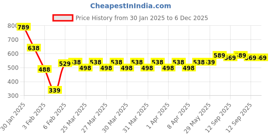 firstcry.com Kidology 3Pcs Silicone Suction Cup Spinning Bath Toy Sensory Fidget Baby Bath Spinning Bath Toys for Toddlers and Infants Sticks to Window Table Baby High Chair Tray Bath kidology Price History Graph from 30 Jan 2025 to 6 Dec 2025