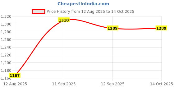 firstcry.com Kidology 5-in-1 Friction-Powered Police Truck Toy kidology Price History Graph from 12 Aug 2025 to 13 Oct 2025