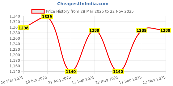 firstcry.com Kidology 5-in-1 Transforming Robot Toys SetConstruction Vehicle Action Figures for Boys 3-7 | STEM Building Toys & Birthday Gift for Kids kidology Price History Graph from 28 Mar 2025 to 22 Nov 2025