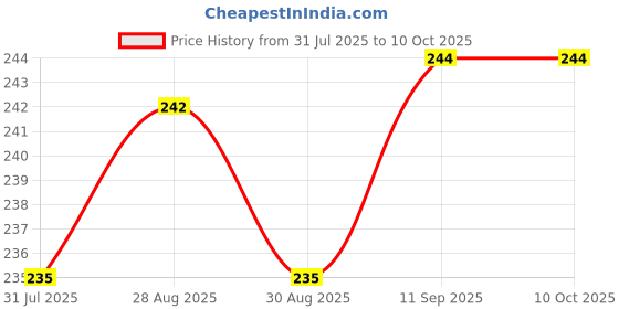 firstcry.com Kidology Banana Shaped Teether Toy kidology Price History Graph from 31 Jul 2025 to 9 Oct 2025