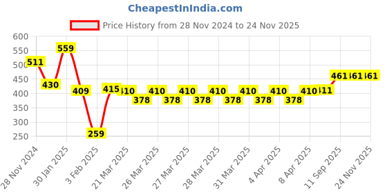 firstcry.com Kidology Board Games for Kids Tower Balance with 16 Pc | Construction Building Blocks Set for Children Inspiration kidology Price History Graph from 28 Nov 2024 to 24 Nov 2025
