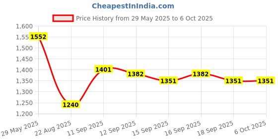 firstcry.com Kidology Build & Play Block Set kidology Price History Graph from 29 May 2025 to 5 Oct 2025