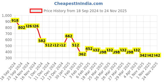 firstcry.com Kidology Children Learning and Educational Geometric Shape Puzzle Quick Matching Two Players Board Game kidology Price History Graph from 18 Sep 2024 to 23 Nov 2025