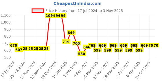 firstcry.com Kidology Crawling Crab Infant Tummy Time Toys | Kids Electronic Musical Light up Toy with Automatically Obstacle Avoidance Induction | Walking Moving Baby Toys with Music, LED Lights and USB Cable(green) kidology Price History Graph from 17 Jul 2024 to 1 Nov 2025