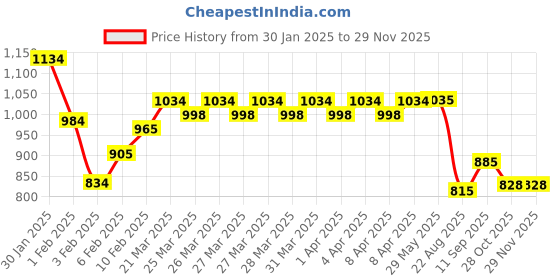 firstcry.com Kidology Crawling Penguin Baby Toy with LED Lights | Interactive Musical Kids Toy for Early Learning & Entertainment | Perfect Christmas and Birthday Gift for Toddlers & Infants kidology Price History Graph from 30 Jan 2025 to 28 Nov 2025