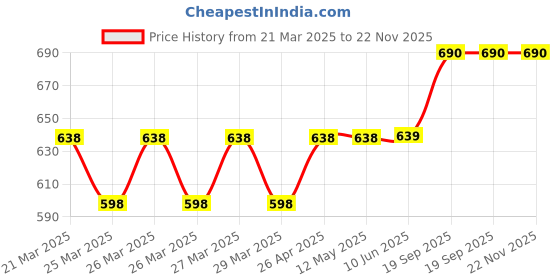 firstcry.com Kidology DinoRacers Push & Go Car SetDinosaur-Themed Friction Cars with Music for Toddlers (12+ Months)Pack of 2 kidology Price History Graph from 21 Mar 2025 to 22 Nov 2025
