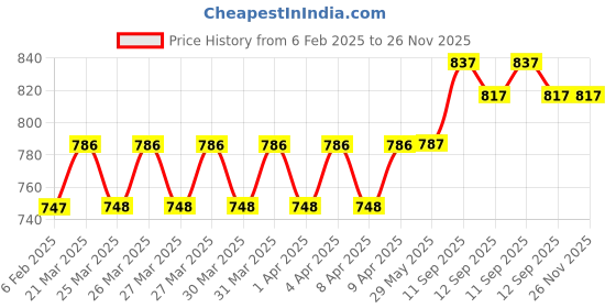 firstcry.com Kidology Friction-Powered Dinosaur Cars Set of 4 with Whistle Music, Press & Go Mini Vehicles, Montessori Toy for Toddlers, Multicolor kidology Price History Graph from 6 Feb 2025 to 26 Nov 2025