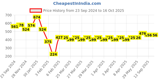 firstcry.com Kidology Hanging Tennis Trainer Ping Pong Ball Self Training and Workout Indoor 2 Racket & 3 Practice Ball Portable kidology Price History Graph from 23 Sep 2024 to 15 Oct 2025