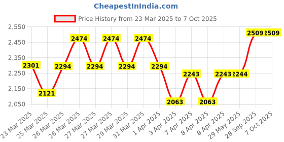 firstcry.com kidology KidologyLED Expression Auto Sensor Smart Robot Toy kidology Price History Graph from 23 Mar 2025 to 6 Oct 2025