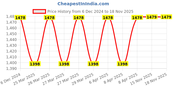 firstcry.com Kidology Kids Makeup Kit for Girl, Unicorn Toys for Girl Real Washable Makeup Girls Princess Play Make Up Toys kidology Price History Graph from 6 Dec 2024 to 18 Nov 2025