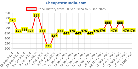 firstcry.com Kidology Magnetic Fidget Toy Ring kidology Price History Graph from 18 Sep 2024 to 5 Dec 2025