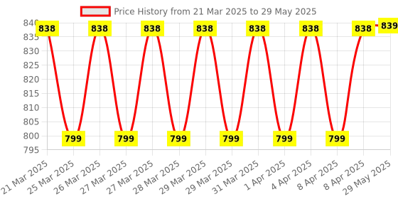 firstcry.com Kidology Playdough Tools for Numbers, Counting, and ShapesMulticolor Fun Dough Set for Preschool Education and Toddlers kidology Price History Graph from 21 Mar 2025 to 29 May 2025