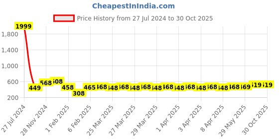 firstcry.com Kidology Pull & Pop Tubes Toy for Kids Imaginative Play & Stimulating Creative Colorful Pipes Learning Toddler Sensory Toys Play Connect, Stretch, Twist & Pop Tube (Large Pop Tube - 12 Pcs) kidology Price History Graph from 27 Jul 2024 to 29 Oct 2025