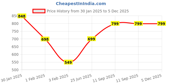 firstcry.com Kidology Pull String Toy for Babies 6+ Months Teething Strings Sensory Montessori Toys Baby Girl, Travel Toy for 6+Months Boy Food Grade Silicone Fine Motor Skills Toy for Toddlers kidology Price History Graph from 30 Jan 2025 to 4 Dec 2025