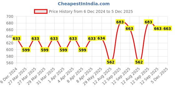 firstcry.com Kidology Pull String Toy for Babies Teething Strings Sensory Montessori Toys Baby Girl, Travel Toy for 6+Months Boy Food Grade Silicone Fine Motor Skills Toy for Toddlers kidology Price History Graph from 6 Dec 2024 to 5 Dec 2025