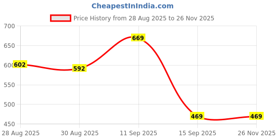 firstcry.com Kidology Remote Teething toy kidology Price History Graph from 28 Aug 2025 to 24 Nov 2025