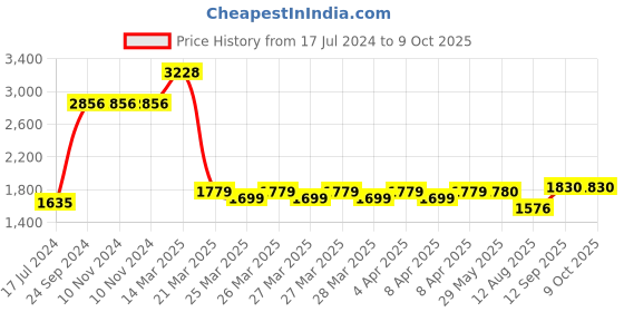 firstcry.com Kidology Rotating Pacific Drum Toy - Multicolour kidology Price History Graph from 17 Jul 2024 to 8 Oct 2025