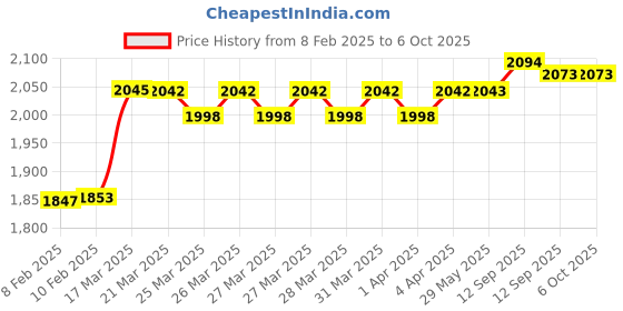 firstcry.com Kidology Super Blocks Pattern Matching Puzzle Games, 1000+ Challenges Brain Teaser Toys - 16 Pieces kidology Price History Graph from 8 Feb 2025 to 5 Oct 2025