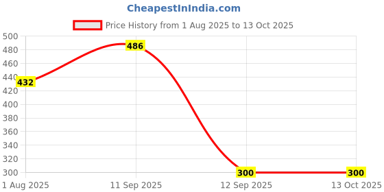 firstcry.com Kidology Tennis Trainer Rebound Ball & Racket Set kidology Price History Graph from 1 Aug 2025 to 13 Oct 2025