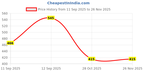 firstcry.com Kidology Wooden Baby Teether Ring toy kidology Price History Graph from 11 Sep 2025 to 26 Nov 2025