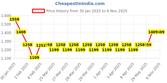 firstcry.com Kidology Wooden Circular Magnetic Fishing Toys for Kids- Multicolour kidology Price History Graph from 30 Jan 2025 to 2 Nov 2025