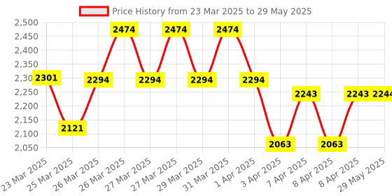 firstcry.com kidology KidologyLED Expression Auto Sensor Smart Robot Toy kidology Price History Graph from 23 Mar 2025 to 29 May 2025