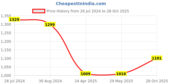 firstcry.com Kidoz Airplane Motif Clock kidoz Price History Graph from 26 Jul 2024 to 28 Oct 2025