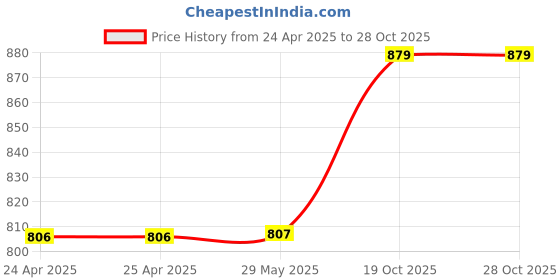 firstcry.com Kidoz Animal Premium Clock - Multi Color kidoz Price History Graph from 24 Apr 2025 to 28 Oct 2025